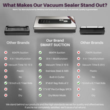 Load image into Gallery viewer, Vacuum Sealer Machine Powerful 90Kpa Precision 6-in-1 Food Preservation System with 2 Bag Rolls &amp; 5 Pre-cut Bags, Widened 12mm Sealing Strip, Built-in Cutter, Dry&amp;Moist Modes, Compact Design, Silver
